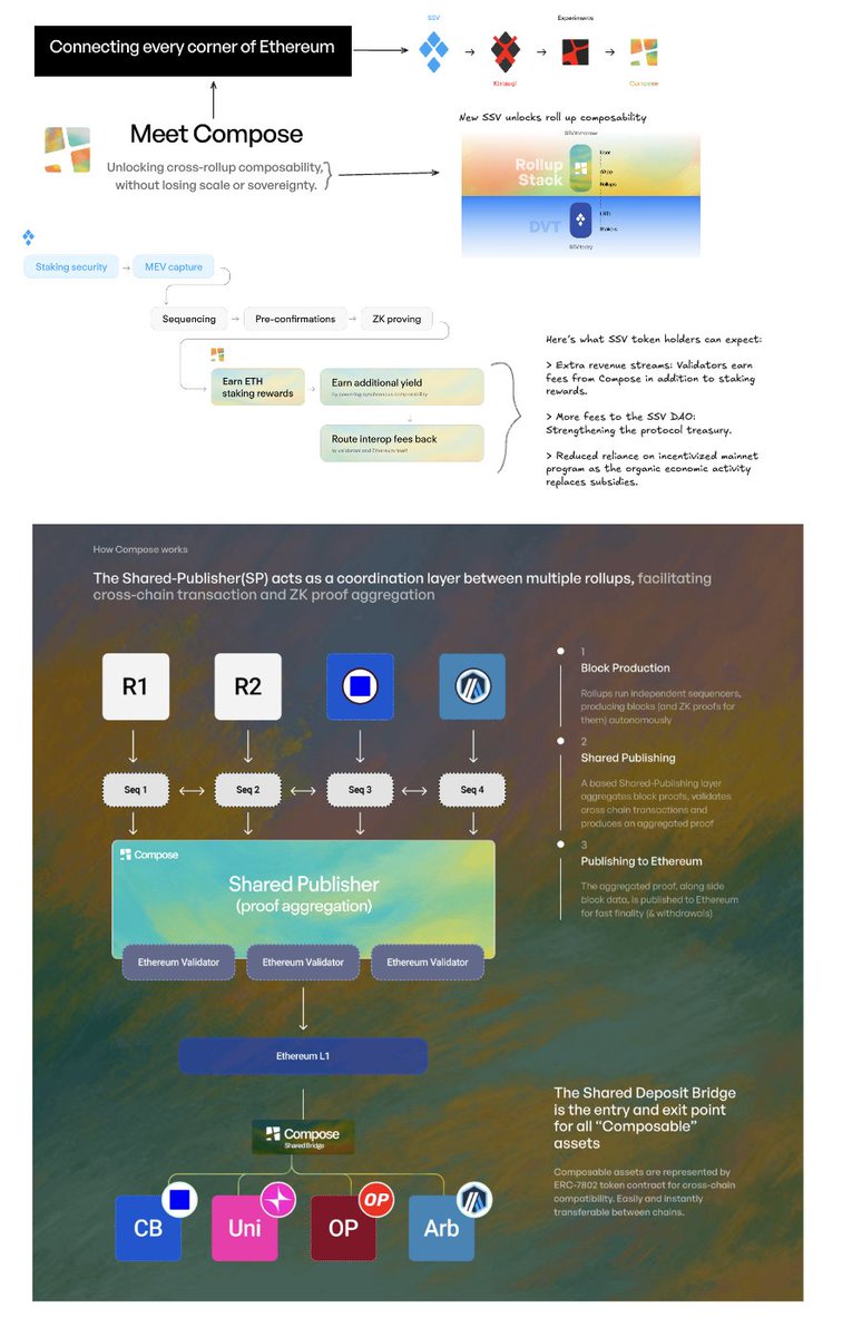 arndxt_xo's tweet image. The new Ethereum, re-composed.
Rollups solved scalability, but broke system-level composability, the mechanism that made Ethereum economically unified.
@ComposeNetwork, built by SSV DAO, the team behind @ssv_network which secures over $20B in TVL, re-establishes atomic,…
