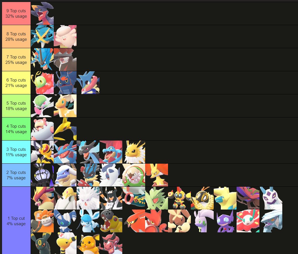 Top cut usage stats from a weeks worth of competitive Pokemon Legends Z-A Tournaments! 

Cant wait to see what this looks like next week once we have even more data!