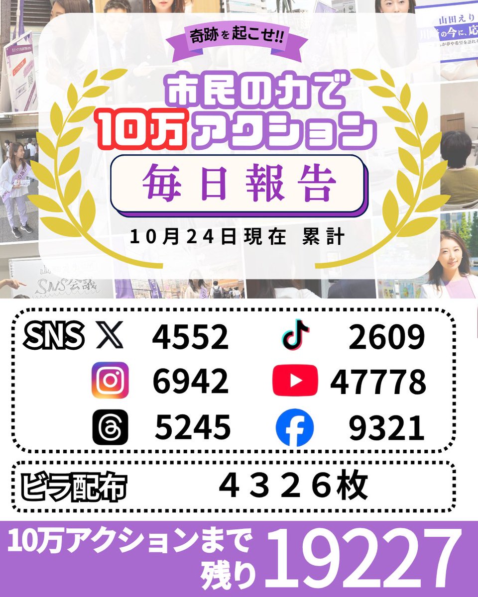 yamadaeri1982's tweet photo. 【奇跡を起こせ！市民の力で10万アクション、10月24日報告】

選挙期間残り1日…！
明日が選挙最終日です。
皆様のお力を是非、山田えりに！！！

#山田えりに力を
#10万アクション
#川崎の今に応える
#川崎市長選挙 https://t.co/fJQBdXjsnS