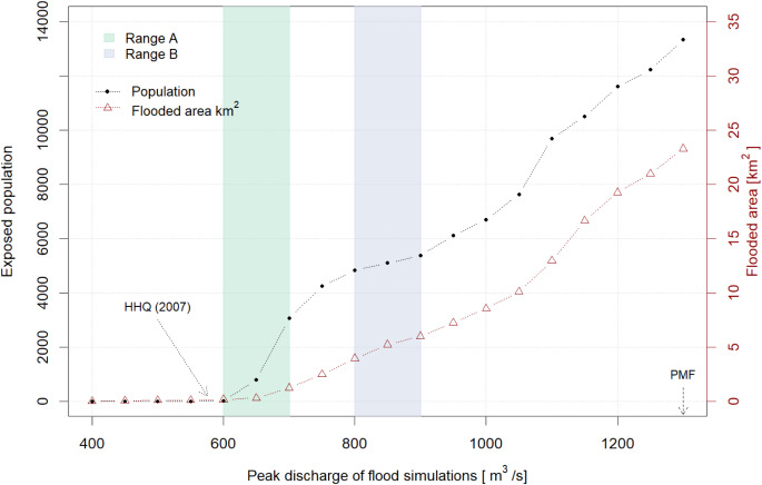 Newly published: This paper shows how uncertainty in impact-based flood warning and climate sensitivity of flood risk are interlinked. The #MobiliarLab flood model for Switzerland's main rivers doi.org/10.1016/j.wace…. 
Data vizualized in risksensitivity.ch