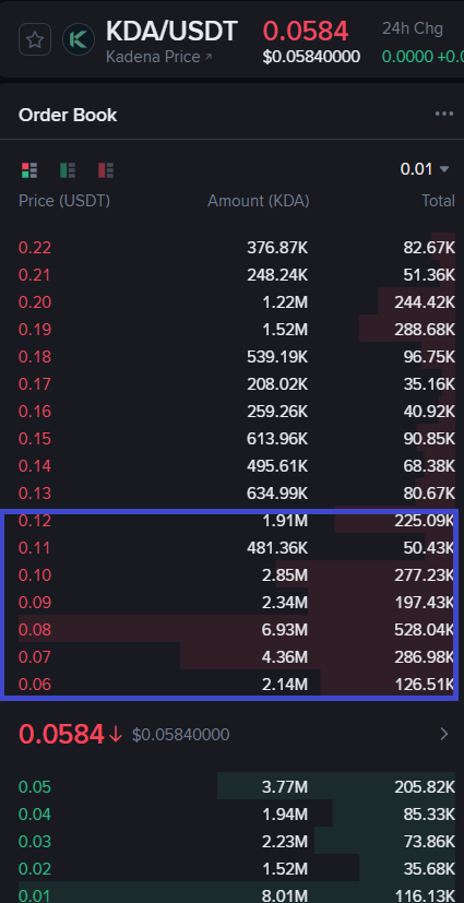 Dev sell $KDA on spot zero soon
#kda #binance #delist #scam