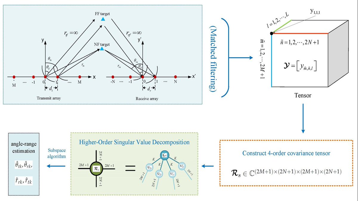 RemoteSens_MDPI's tweet image. 👇👇 Four-Dimensional #Parameter Estimation for Mixed Far-Field and Near-Field #Target #Localization Using Bistatic #MIMO Arrays and Higher-Order Singular Value Decomposition

✍️ Qi Zhang et al.
🔗 brnw.ch/21wWU8m