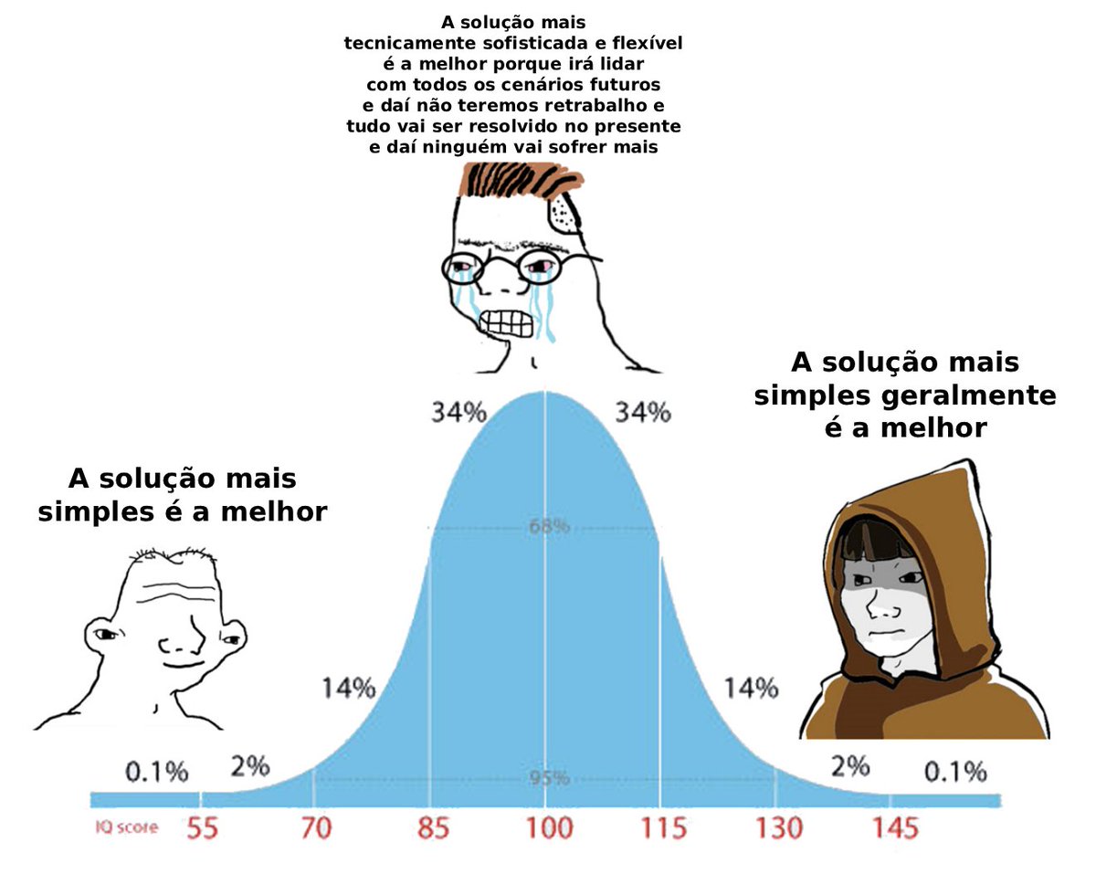 FilipeDeschamps's tweet image. Eu NUNCA me arrependi de ter programado algo SIMPLES que precisou ser evoluído para algo mais SOFISTICADO.
Mas SEMPRE me arrependi de ter programado DE LARGADA algo COMPLEXO e depois ter que SIMPLIFICAR.
PARA DE FAZER OVER ENGINEERING!!!!!!!!!!!!!!!!!!!!!!!!!!!!!!!!!!!!!!!