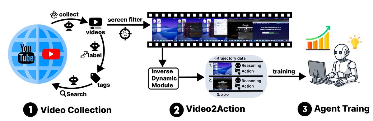 DunjieLu1219's tweet image. 📣Introducing VideoAgentTrek: a human-free, web-scale pipeline that turns screen-recorded tutorials into training data for computer-use agents, powered by specially trained VLMs.
🔗 [Website] videoagenttrek.github.io
📄 [Paper] arxiv.org/abs/2510.19488