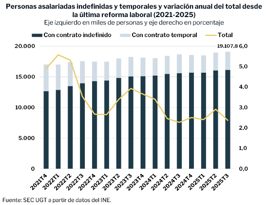 Por otro lado, las personas asalariadas han aumentado en 129.200 (74.800 con contrato indefinido y 54.400 con contrato temporal) y 442.800 más respecto a hace un año (2,4% más). En consecuencia, la tasa de temporalidad se incrementa 2 décimas, hasta el 15,6%.
