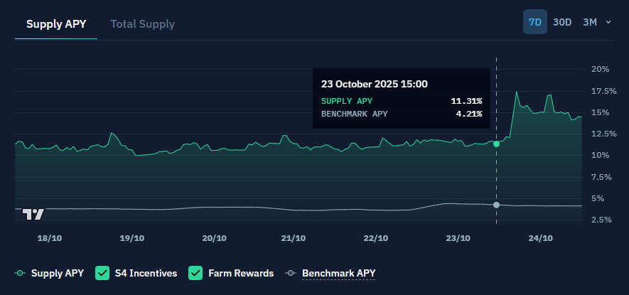 2025년 10월 18-24일 Kamino에서의 $CASH Supply APY 및 Total Supply 추세를 보여주는 차트