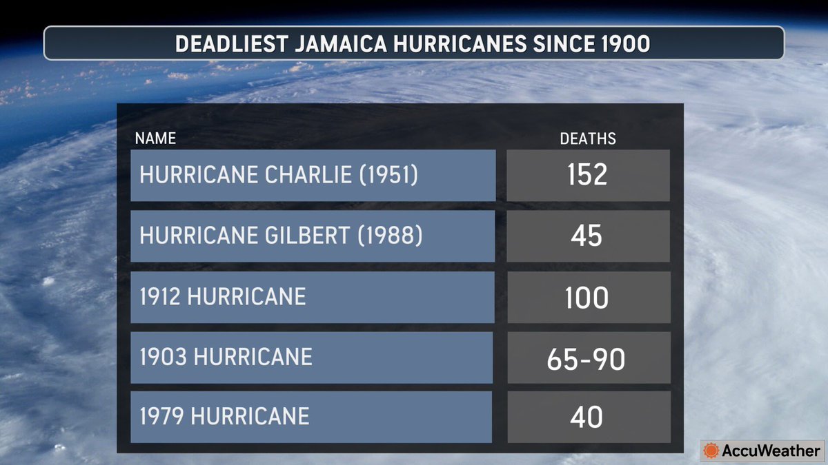 WeatherMatrix's tweet photo. Folks: Jamaica has never had a Cat 4 or 5 landfall, can you believe it? Map shows the Cat 3s.

Most recent close pass by Cat 4 was just last year, Beryl 2024.  #Melissa could be closer, stronger, and last longer.

List of deadliest/strongest Jamaica Hurricanes https://t.co/ZLFOcfEnb3