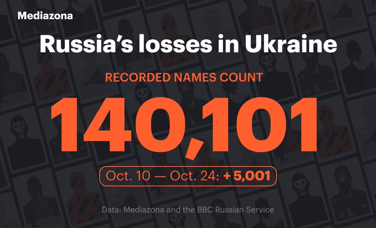 mediazona_en's tweet image. Our tally of Russia’s confirmed war dead in Ukraine has reached 140,101.

In the past two weeks, we added 5,001 names, double our usual rate. This surge comes from confirming the deaths of previously missing soldiers via inheritance records.

The report: en.zona.media/article/2025/1…
