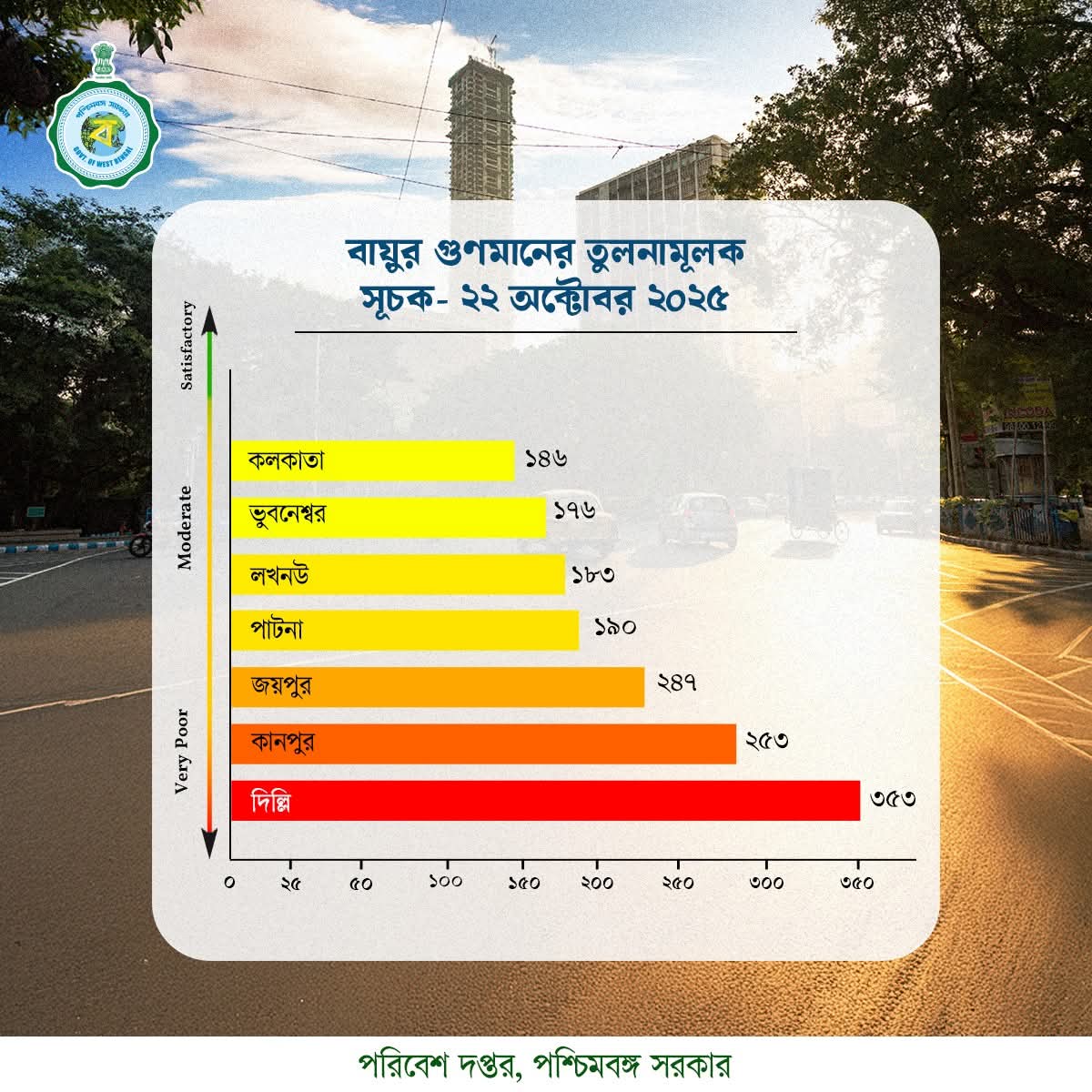 RiyazAitc's tweet image. ২২ অক্টোবর প্রকাশিত দেশের বিভিন্ন শহরের বায়ুর গুণমান সূচক (AQI)-এর নিরিখে কলকাতায় বায়ুদূষণের মাত্রা তুলনামূলকভাবে নিয়ন্ত্রণে ছিল। সরকার ও জনগণের যৌথ প্রয়াসে এই সাফল্য লাভ করা গিয়েছে।

#Environment #AirPollutionControl #CleanAir #WBPCB #GreenFestival #WBGovt #EgiyeBangla