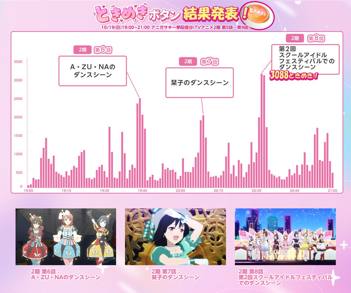 ◇━━━━━━━━━━━━◇
　💕 #ときめきボタン 💕
　  ✨集計結果を発表✨
◇━━━━━━━━━━━━◇

10/18(土)～19(日)実施に実施した
「#ときめきボタン」の集計結果を発表✨

今回も沢山のご参加をありがとうございました💖

各配信日ごとに
一番"ときめき”を集めたシーンを使用した