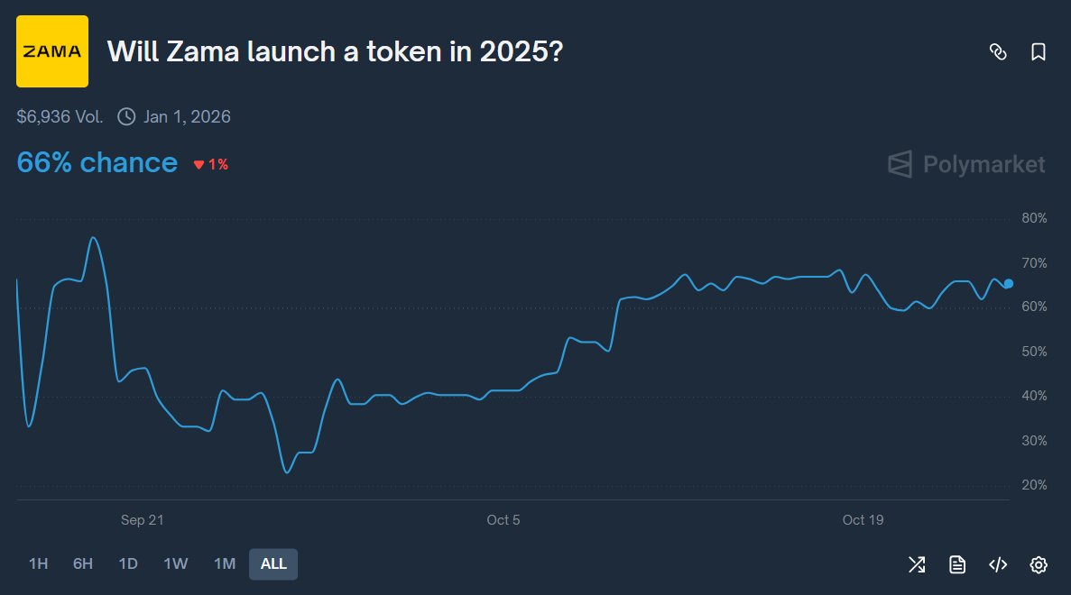 J'ai pris le bet que <a href="/zama_fhe/">Zama</a> lancera son token en 2025

Rien de sûr pour l'instant mais si on suit leur roadmap, ça serait pour Q4 2025

(attention le volume reste faible)

On pourrait avoir plus d'éclaircissements sur l'arrivée du $ZAMA après la 3eme saison du