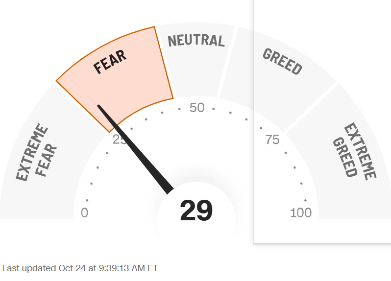 RyanDetrick's tweet image. The S&amp;amp;P 500 is at an all-time high right now.

Yet, the CNN Fear &amp;amp; Greed Index is near extreme fear. 

A fear of heights is real.