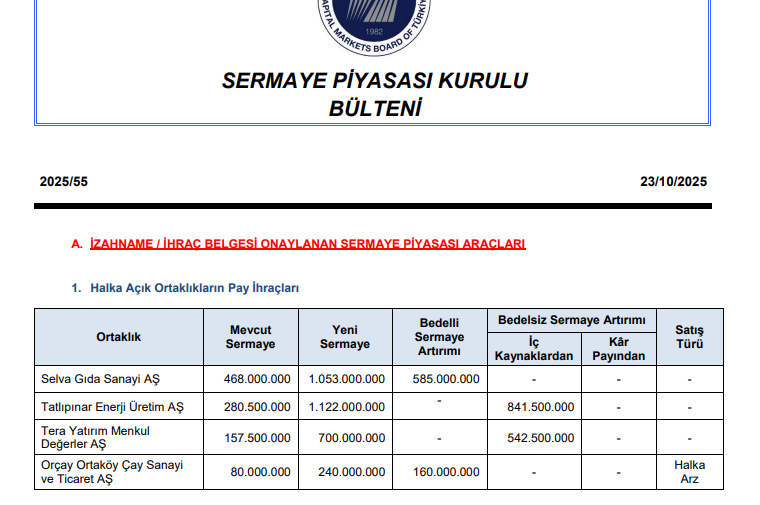 GencerHandee's tweet photo. SPK Bülteni açıklandı. Yeni #halkaarz onayı yok. #selva #taten #tera ve #orcay için sermaye artırım talepleri onaylandı.

#bist #borsa #bist100 #endeks https://t.co/AIAaxgxSfH