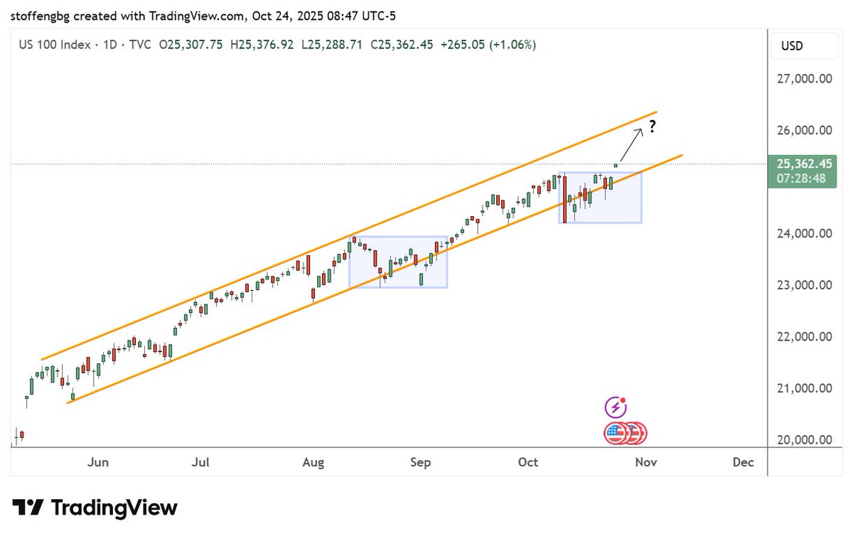 stoffengg's tweet photo. $NDX – looking so strong! Could still run up to 26,000. Pullback/consolidation was shorter than I expected. https://t.co/Ue5SmtVSAP