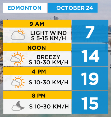 A great day ahead in #yeg! Today 18-19 for a high, a nice southerly breeze bringing in that warm air and a nice mix of sun&amp;cloud. Sat 13-14, then Sunday rain, with a chance of rain/snow mix late Sunday #yegwx