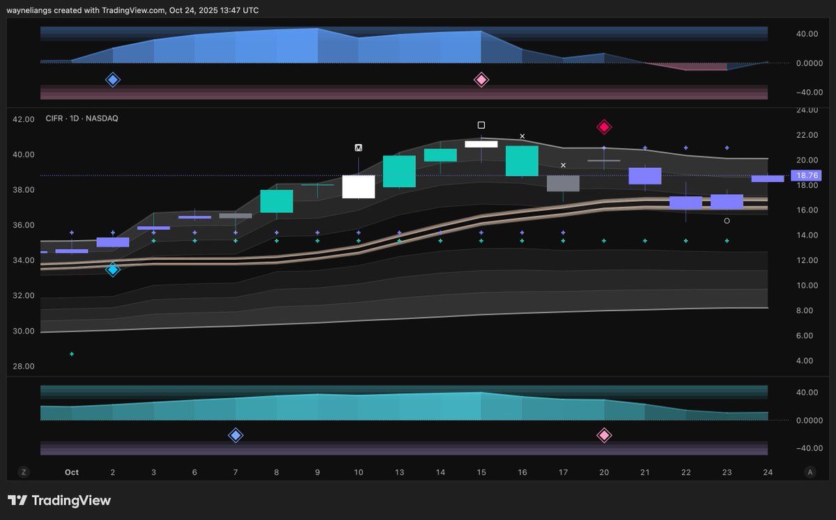 wliang's tweet photo. Update on $CIFR $BITF $CLSK and $IREN:

As long as we close above the golden support line, we'll be seeing an aggressive rally.

Everything looks explosive.

As long as momentum persists,

We should see a monumental week ahead. https://t.co/A42sybqfaf