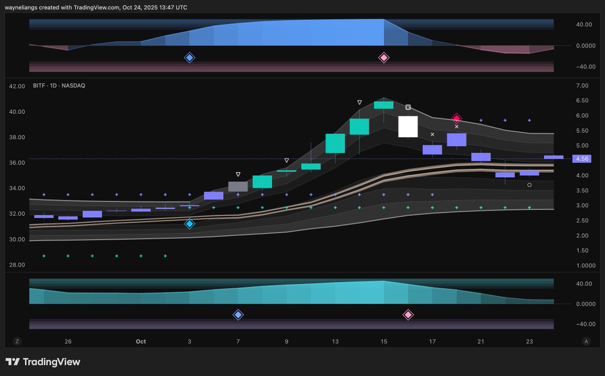 wliang's tweet photo. Update on $CIFR $BITF $CLSK and $IREN:

As long as we close above the golden support line, we'll be seeing an aggressive rally.

Everything looks explosive.

As long as momentum persists,

We should see a monumental week ahead. https://t.co/A42sybqfaf