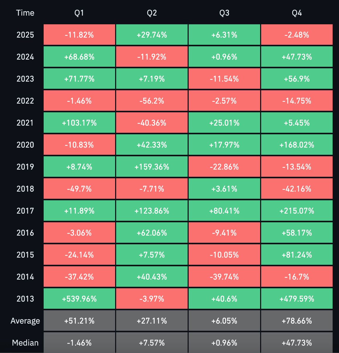 🟠BTC-ARCHIVE: "Bitcoin: Rendimenti Medi del Quarto Trimestre al 78,66%, Attuali al -2,48% con Molto da Recuperare"