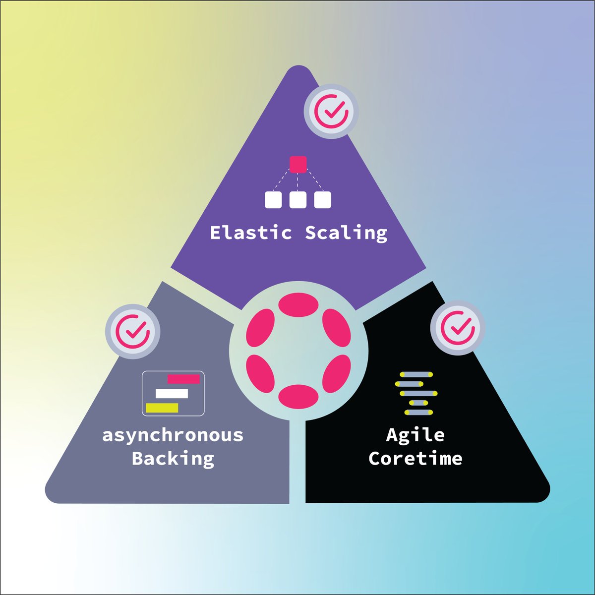 Polkadot's tweet image. Elastic Scaling, the final piece of Polkadot 2.0, is live!
Polkadot Rollups โ up to 3ร more performant โก๏ธ
โ Async Backing: Increases throughput by 10X.
โ Agile Coretime: Rent blockspace for up to 28 days.
โ Elastic Scaling: Use as much dedicated blockspace as you need.