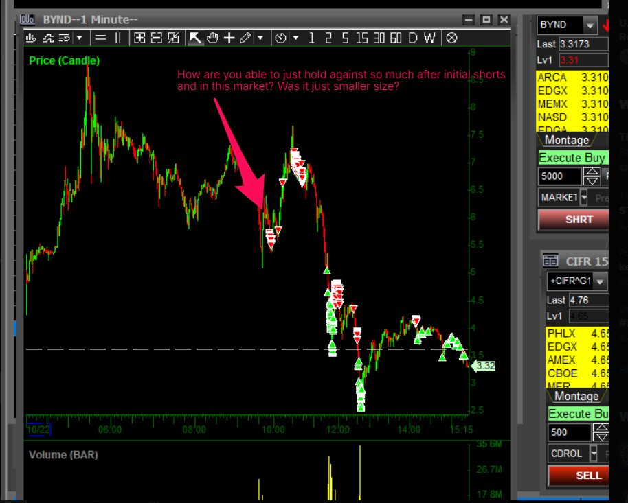 CryptoGoo5e's tweet photo. Friends who crushed the $BYND short. I've seen a lot of big PnL screenshots and execs to go along with it.  I actually lost money in the short.  I haven't really seen much explanation for the rationale behind it. Obviously it was up a lot. But the velocity and how it stuck the downside landing really surprised me intraday.

What were you thinking to crush this? What was I missing?

As traders you are inevitably going to miss set ups and mess up trades - its very important to learn lessons what you may have missed from people that did well.

We are clearly on the backside going into the open, so you can be willing to assume more risk.   I understand that. @Steven1_994 Those shorts with my arrow? You are able to just hold through that? Just conviction this is going down? Why? Smaller size initially?

After seeing some execs from several traders was that 7.50 failed breakout the big green flag? Why specifically that level? 

Also as far as taking profits - I saw execs from @thelaptoplegend - how were you able to hold so well into that down move? It was wednesday so no real expectation from me on a massive option gamma unwind.  What made this one so special for that epic hold?

I generally do very well in these types of exhaustion gap shorts. For me though they usually come from a place where the stocks are far above the 10 and 20 day MA SMCI, MSTR, RGTI - etc.  This one was different for me due to its low float nature.  It was more of like a $GME or $AMC short from 2021, but the unwind this had was so abrubt. I didn't think this was possible at all.  Also I do have to add, mentally felt very tapped out after trading GLD and RGTI aggressively for multiple days in a row, I wonder if that had something to do with it.

Please educate me friends! I'm never too old or too experienced to learn something new.
