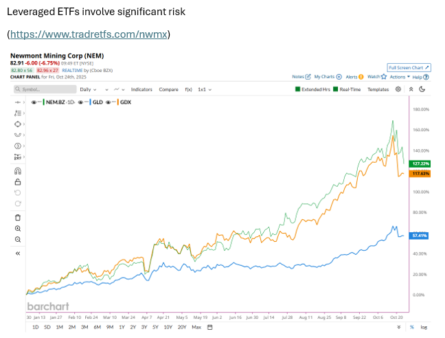 🔵BARCHART: "Oro ai massimi storici: Newmont Mining in evidenza con il nuovo ETF Tradr 2X Long NEM Daily"