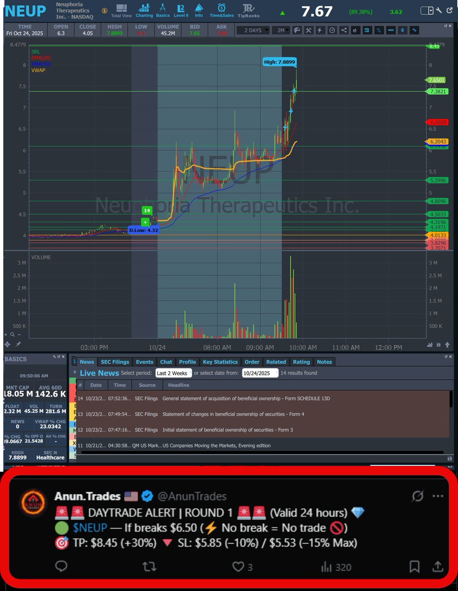 AnunTrades's tweet photo. UPDATE ⛔ NOT A BUY NOW ⛔
💥 $NEUP #NEUP — Entry: BREAK $6.50 → HOD: $7.88 (+21.2%)
🎯 TP: $8.45 (+30%) [❌ NOT HIT YET] https://t.co/eFYb8QeUft