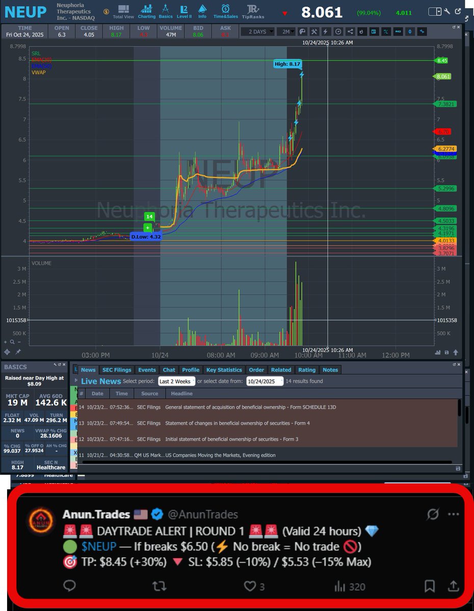 AnunTrades's tweet photo. UPDATE ⛔ NOT A BUY NOW ⛔
💥 $NEUP #NEUP — Entry: BREAK $6.50 → HOD: $8.17 (+25.7%)
🎯 TP: $8.45 (+30%) [⚡ APPROACHING TARGET ZONE] https://t.co/U9IS5pXv77