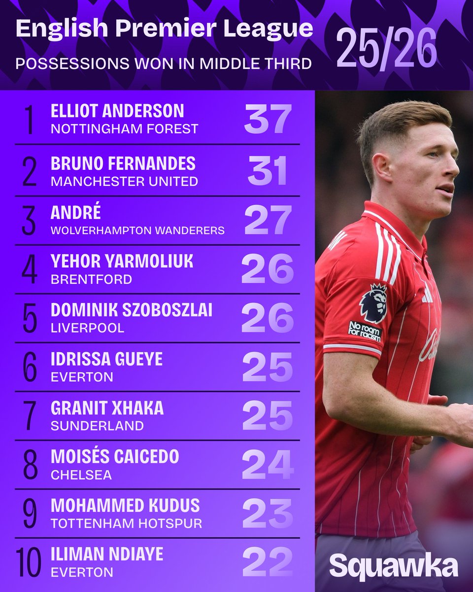 🚨 | Bruno Fernandes is 1st for Chances Created and 2nd for Possessions Won in the Middle Third, in the Premier League.

[<a href="/Squawka/">Squawka</a>] #MUFC
