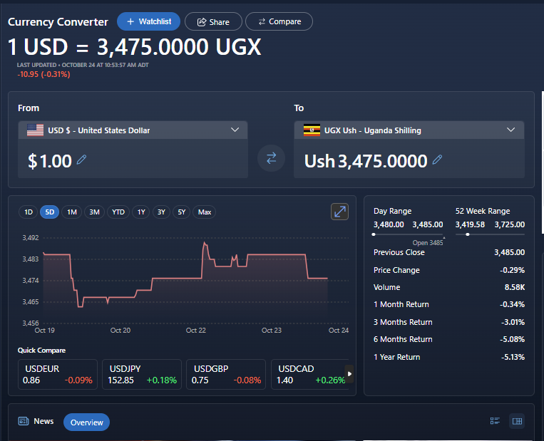 KakandeAlex's tweet image. FX Update.
All the gains made earlier this week have been erased yesterday and today and we finish the week in Red.
Hug a Ugandan in America who is about to start paying 1% remittance tax on all money they send to Uganda.