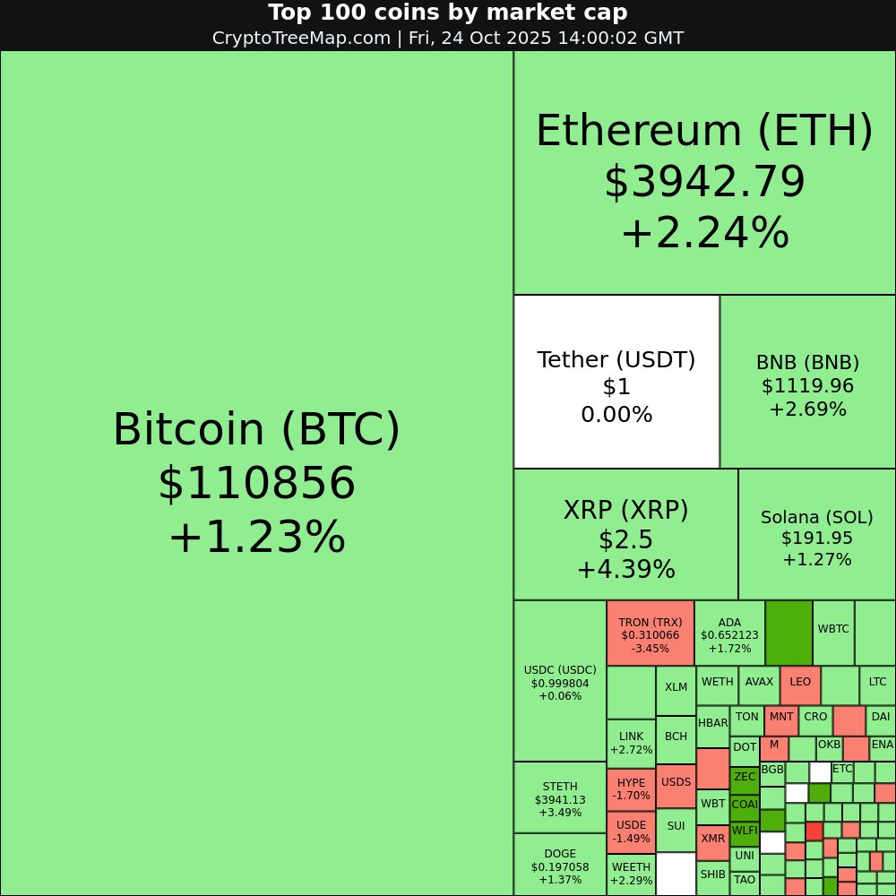 CryptoTreeMap's tweet image. CryptoTreeMap.com
Crypto market:
$COAI +23.24% 🚀
$WLFI +11.33% 🚀
$ZEC +10.41% 🚀
$ASTER +7.42% 📈
$HASH -7.79% 📉
$TRX -3.45% 📉
#COAI #WLFI #ZEC #ASTER #HASH #TRX #Bitcoin #Ethereum #crypto #NFT #META #web3