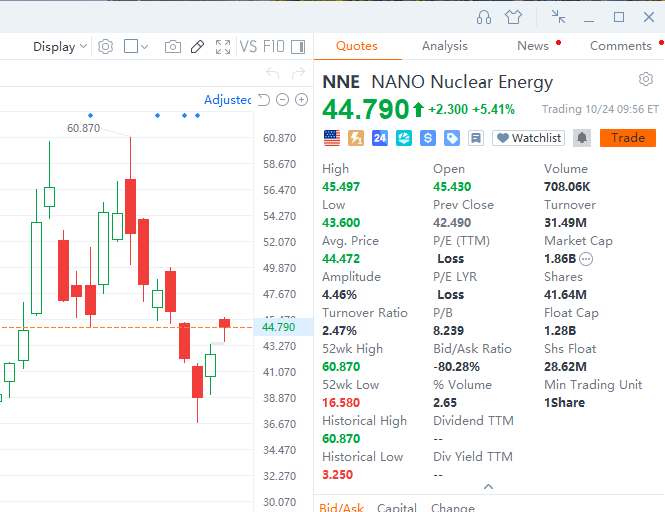 inchangmae's tweet photo. $NNE

I bought $NNE at $45 and sold around $60.
When the market turned cold, I bought the dip again.
Now it’s back on the rise — conviction pays off. https://t.co/xBO38ikqHX