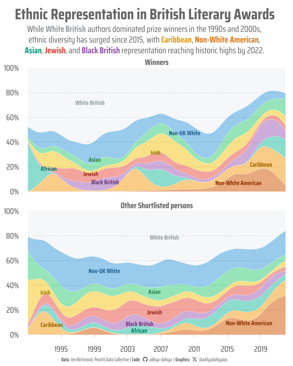 AdityaDahiyaIAS's tweet image. Week 43 #TidyTuesday: British Literary Prizes show dramatic ethnic diversification post-2015! 
Full code 🔗 tinyurl.com/tidy-brtsh-lit
Made with #rstats #ggplot2, {ggstream} by @davidsjoberg 
Data: data.post45.org/posts/british-… @KanikaBatra15 @geokaramanis