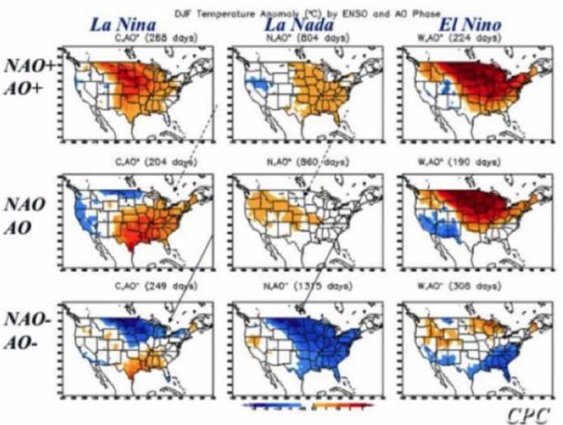 NAO and AO combined with ENSO and the corresponding temperature anomalies