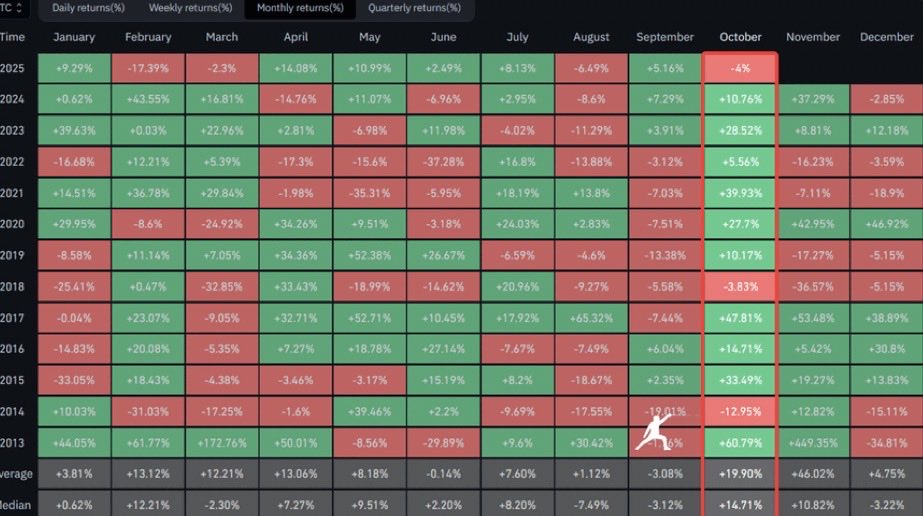 CryptoDavi77119's tweet photo. So far UPTOBER has been poor. 

The only worse year was 2014 : -13%

A bad UPTOBER leads into a strong MOONVEMBER. https://t.co/y4K5dI6Xzd