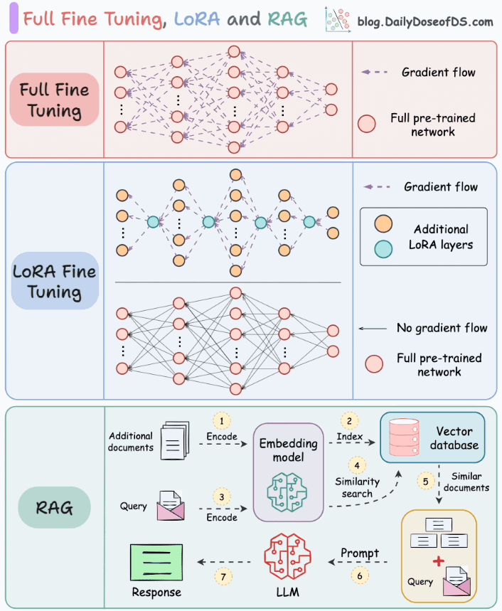 DailyDoseOfDS_'s tweet image. Full Fine Tuning, LoRA and RAG, visually explained:
