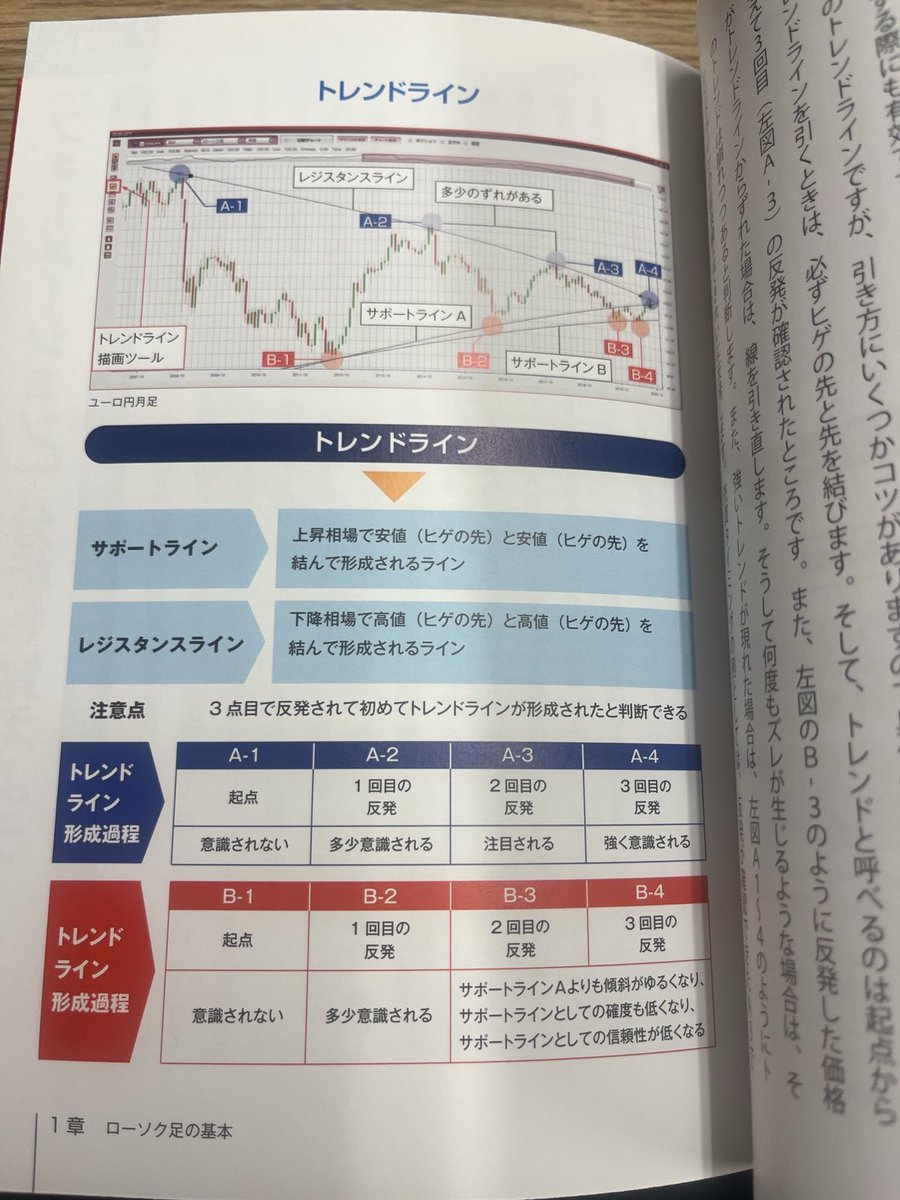 nanaT3__7717's tweet image. トレンドラインが機能しないって言ってる人はこの常識を理解していないだけ。