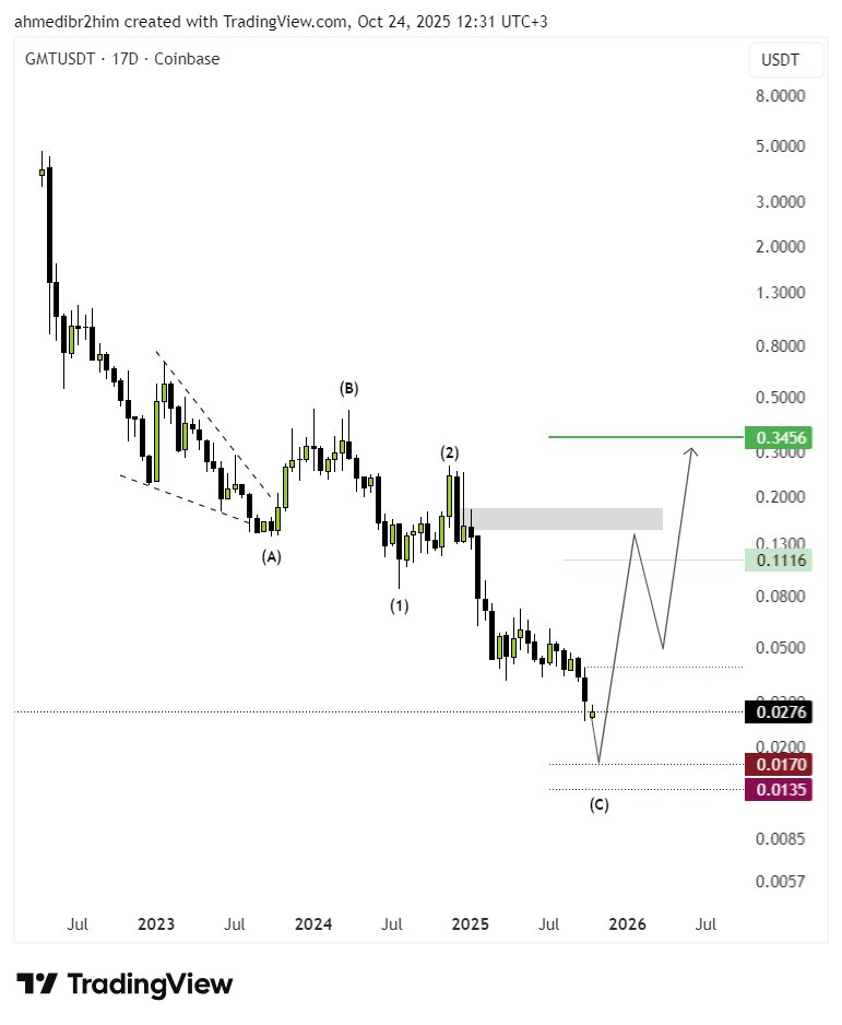 ahmedibr2him's tweet image. $GMT 

بأي وقت قد تتحرك ..! 

أتوقع انتهاء التصحيح وتشكيل القاع عند 0.017 : 0.013 وليس بالضرورة الوصول لتلك الأسعار . 

بداية الإيجابية : 0.042 ☑️

الأهداف المتوقعة 🎯 : 
🟢أول هدف : 0.111
🟢ثان هدف : 0.345 

#Altseason | #Crypto | #GMT