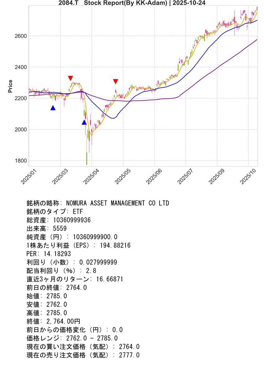 SupportBot_01's tweet image. Post Day : 2025年10月24日
※ Trial Operation Now
#Python #KK_Adam