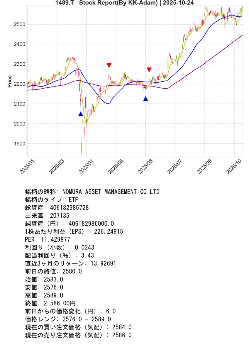 SupportBot_01's tweet image. Post Day : 2025年10月24日
※ Trial Operation Now
#Python #KK_Adam