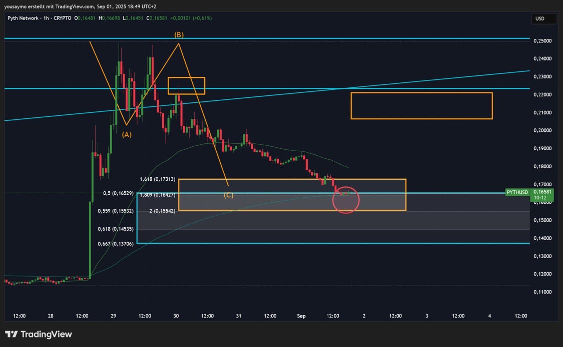 Kreative__Group's tweet image. $PYTH – Nach Ziellevelerreichung oben in Türkis haben wir jetzt den übergeordneten Trendwende-Bereich angelaufen. ✅
📉 Bärische Struktur ebenfalls ins Ziel gebracht