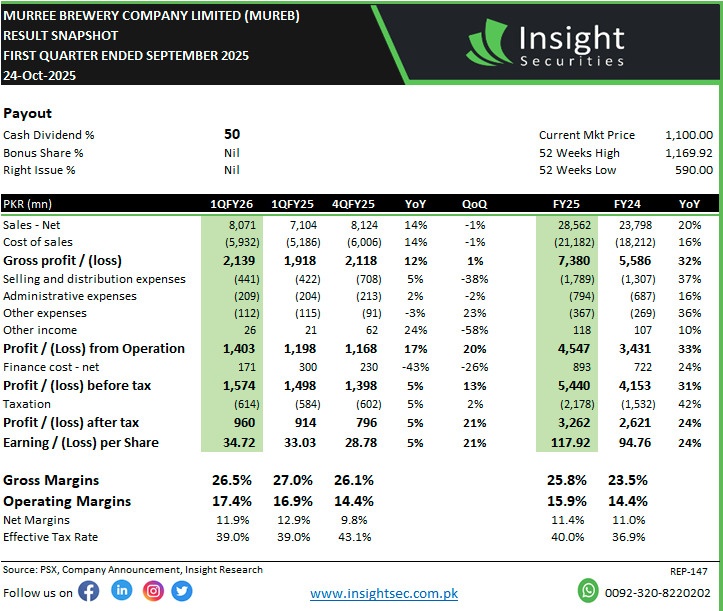 InsightSecurit4's tweet photo. Murree Brewery Company Limited (MUREB)
Result Snapshot
Dividend Entitlement: 50% per share
First Quarter Ended - September 2025
#KSE100 #Pakistanchemical #PSX #MUREB
#psxupdates #InvestmentPakistan #KSE100 #KSE100index https://t.co/IObhTuVFbm
