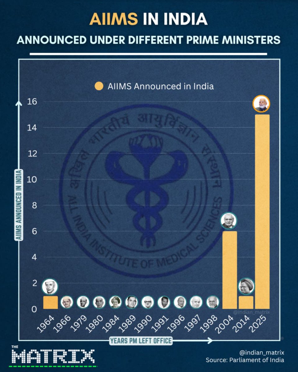 What has the Modi era done to India's premier Engineering and Medical education?