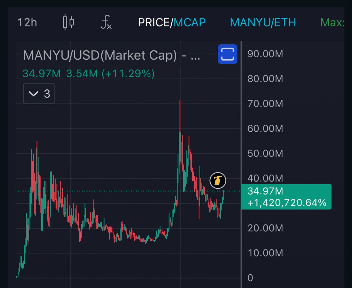 $MANYU continues to demonstrate that conviction and consistency always pay off.

From early accumulation to major listings, the momentum speaks for itself.

Now officially listed on Houdini Swap, further expanding its reach, liquidity, and accessibility

Next leg coming!