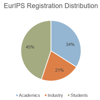 EurIPSConf's tweet image. Reason #5
#EurIPS is at its current stage an experiment. Everything won't be perfect but that is part of the charm. It is also a great opportunity to meet both senior and junior researchers!
There is still some tickets left, you can register at: eurips.cc
