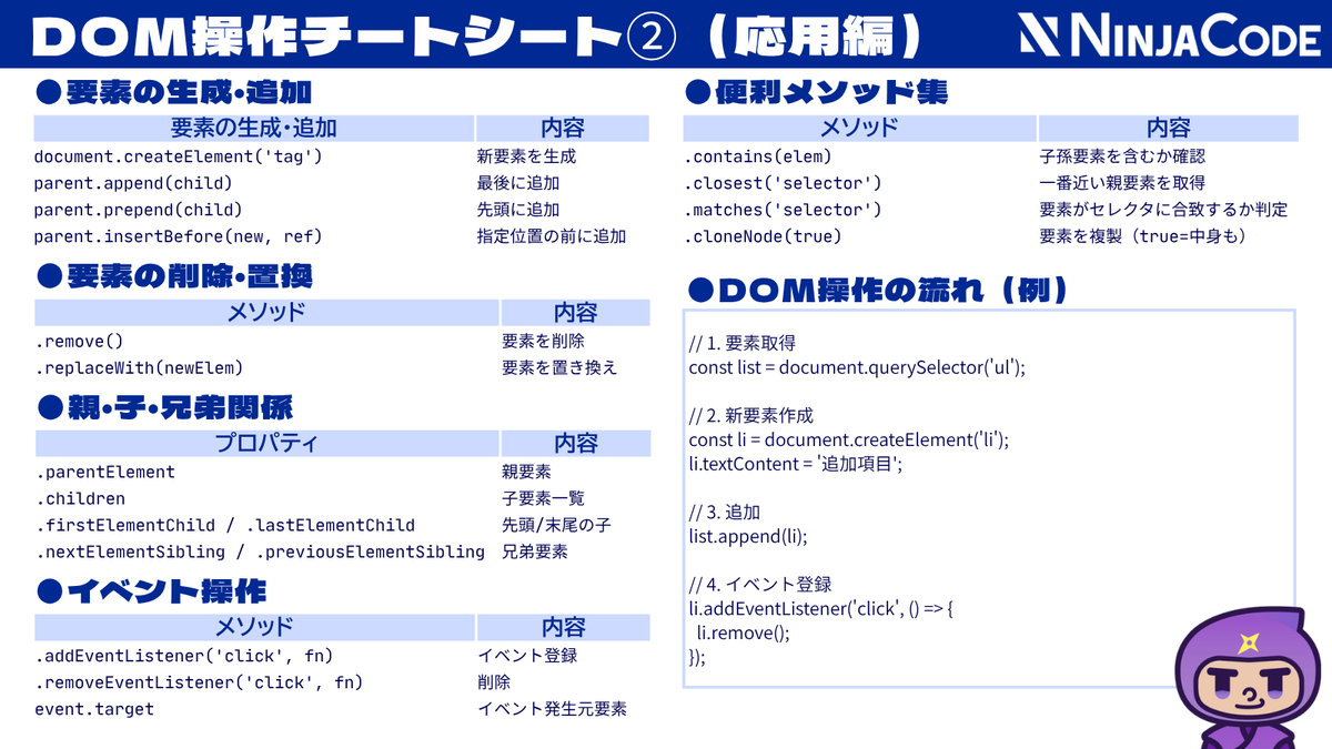 ninjacodeee's tweet image. 📗【保存必須】DOM操作チートシート②
昨日の基礎編に続き、今日は実践編🔥
DOMを自在に扱って、ページを動かせるようにしよう💡
JavaScriptを“使える”スキルに変える1枚📘
#JavaScript #DOM操作 #フロントエンド