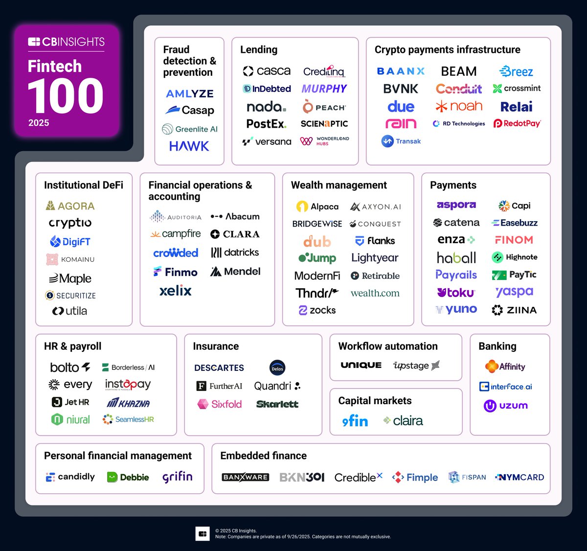 BVNK named to the <a href="/CBinsights/">CB Insights</a> #Fintech 100 for the second year running.

Congrats to all  on the list, including our partner <a href="/highnotesocial/">Highnote</a>.