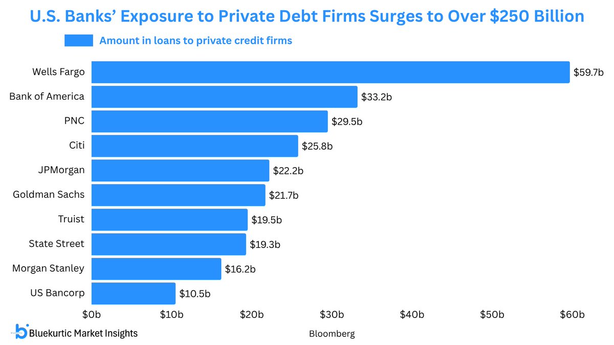 Bluekurtic's tweet image. Banks warning about “cockroaches” in markets while they’ve lent over $250 billion to private debt firms. Wells Fargo, Bank of America, and JPMorgan alone account for more than $118 billion.
#Banks #PrivateCredit #WellsFargo #BankofAmerica #JPMorgan $JPM $WFC $BAC