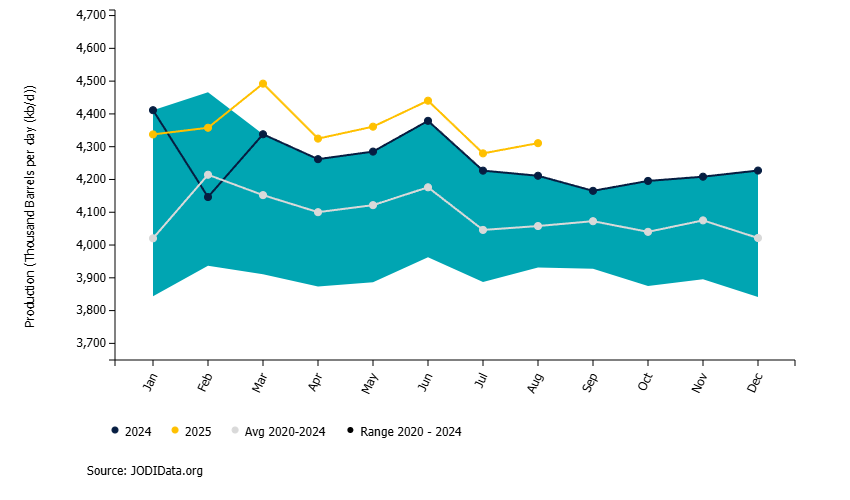 JODI (@jodi_data) on Twitter photo 🇨🇳China crude production was up by 📈31 kb/d
#JODIData #JODIOil #OOTT #SourceJODI
jodidata.org/oil/database/c… 🇨🇳China crude production was up by 📈31 kb/d
#JODIData #JODIOil #OOTT #SourceJODI
jodidata.org/oil/database/c…