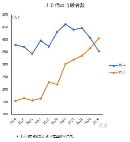 e-stat.go.jp/stat-search/fi…　（表5-15）

子どもの自殺。
増えているのは，女子だ。男子は減少で，去年は反転している。これは知らんかった。

SNS時代における「ルッキズム」に苛まれているのか。