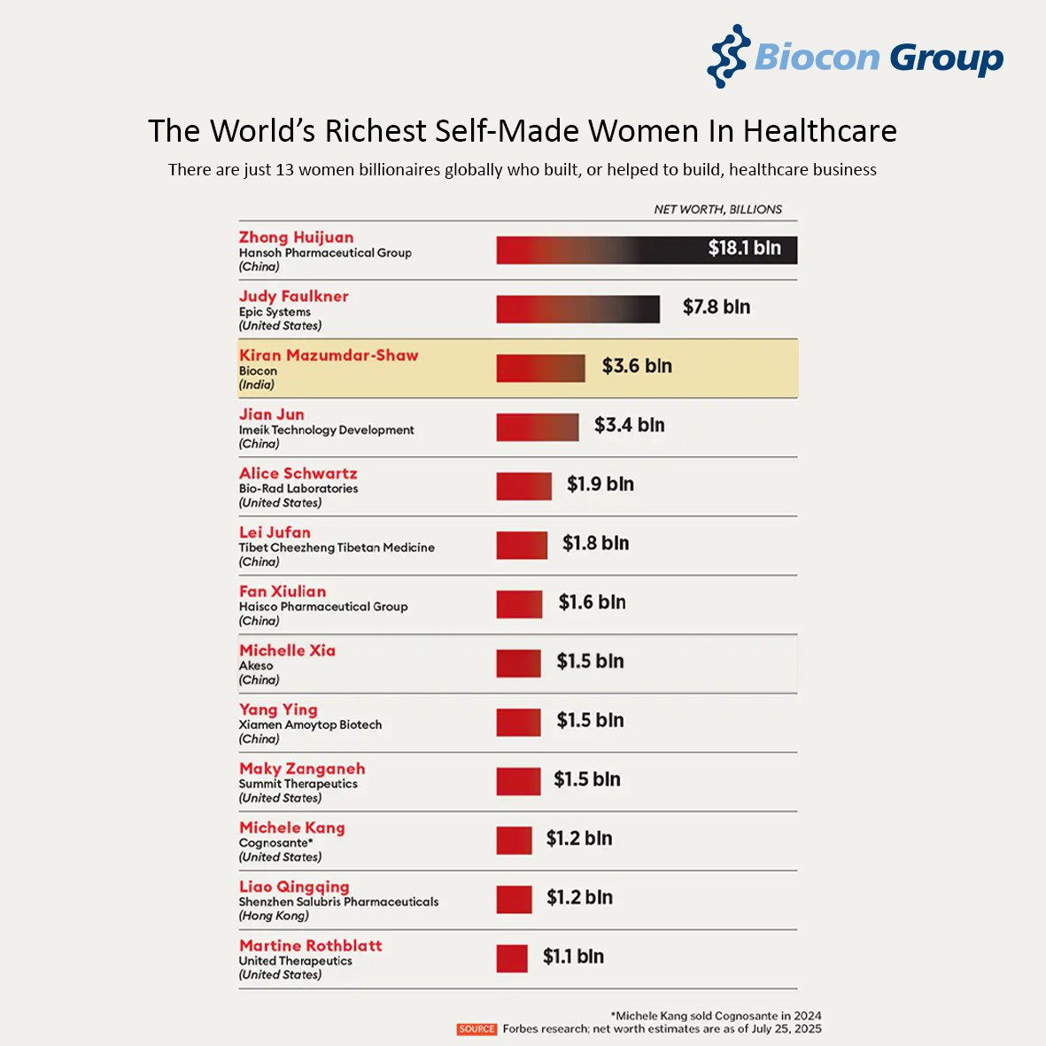 Proud moment! 
<a href="/kiranshaw/">Kiran Mazumdar-Shaw</a> ranked #3 among Forbes’ World’s Top 10 Self-Made Women in Healthcare.
A true visionary who redefined healthcare through innovation, leadership &amp; purpose — impacting millions of lives globally. 🌍
#Forbes #Leadership #Healthcare <a href="/Bioconlimited/">Biocon</a>